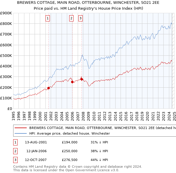 BREWERS COTTAGE, MAIN ROAD, OTTERBOURNE, WINCHESTER, SO21 2EE: Price paid vs HM Land Registry's House Price Index