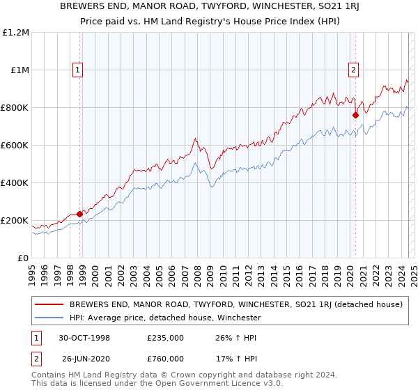 BREWERS END, MANOR ROAD, TWYFORD, WINCHESTER, SO21 1RJ: Price paid vs HM Land Registry's House Price Index