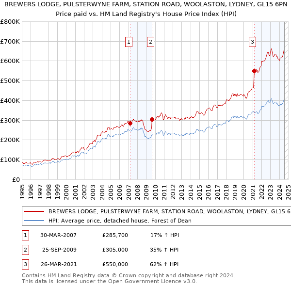 BREWERS LODGE, PULSTERWYNE FARM, STATION ROAD, WOOLASTON, LYDNEY, GL15 6PN: Price paid vs HM Land Registry's House Price Index