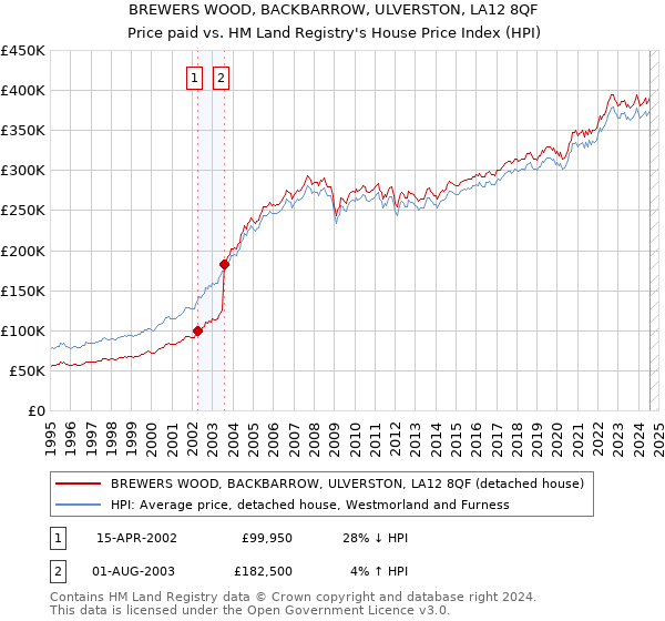 BREWERS WOOD, BACKBARROW, ULVERSTON, LA12 8QF: Price paid vs HM Land Registry's House Price Index