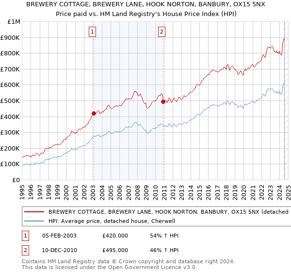 BREWERY COTTAGE, BREWERY LANE, HOOK NORTON, BANBURY, OX15 5NX: Price paid vs HM Land Registry's House Price Index