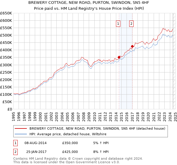 BREWERY COTTAGE, NEW ROAD, PURTON, SWINDON, SN5 4HF: Price paid vs HM Land Registry's House Price Index