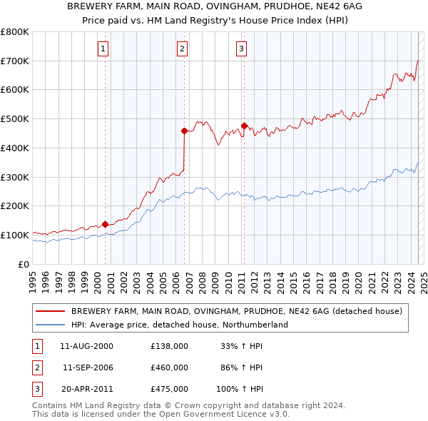 BREWERY FARM, MAIN ROAD, OVINGHAM, PRUDHOE, NE42 6AG: Price paid vs HM Land Registry's House Price Index