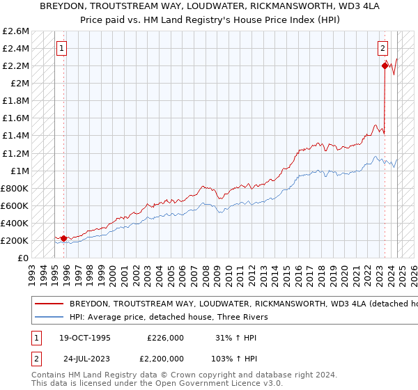 BREYDON, TROUTSTREAM WAY, LOUDWATER, RICKMANSWORTH, WD3 4LA: Price paid vs HM Land Registry's House Price Index