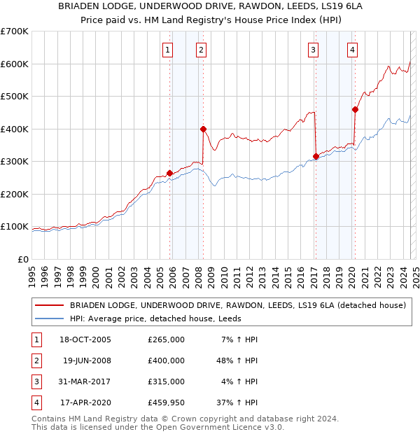 BRIADEN LODGE, UNDERWOOD DRIVE, RAWDON, LEEDS, LS19 6LA: Price paid vs HM Land Registry's House Price Index