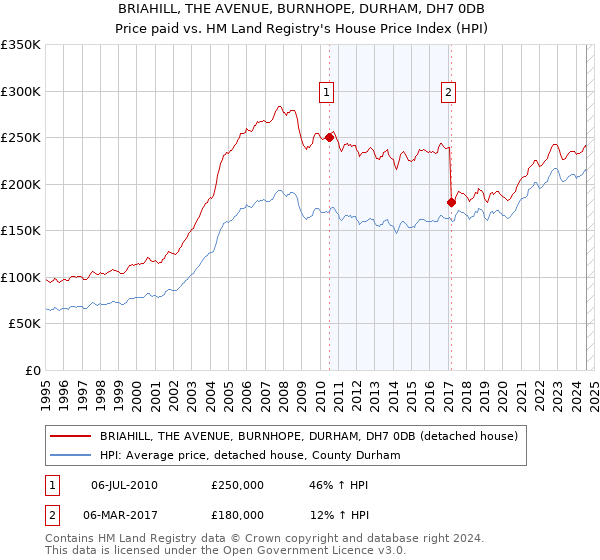 BRIAHILL, THE AVENUE, BURNHOPE, DURHAM, DH7 0DB: Price paid vs HM Land Registry's House Price Index