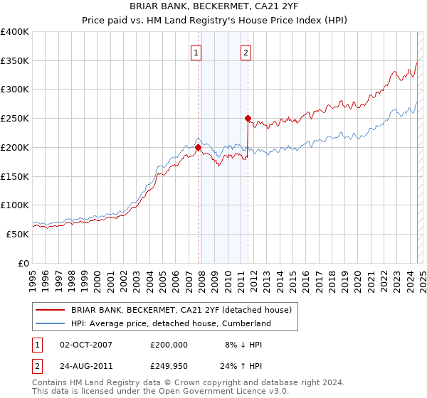 BRIAR BANK, BECKERMET, CA21 2YF: Price paid vs HM Land Registry's House Price Index