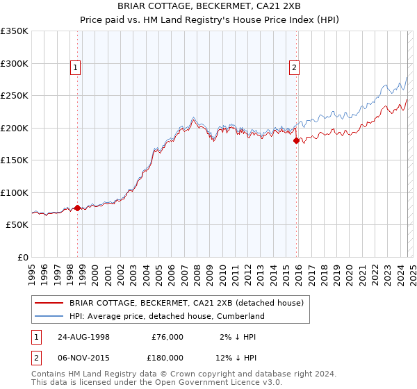 BRIAR COTTAGE, BECKERMET, CA21 2XB: Price paid vs HM Land Registry's House Price Index