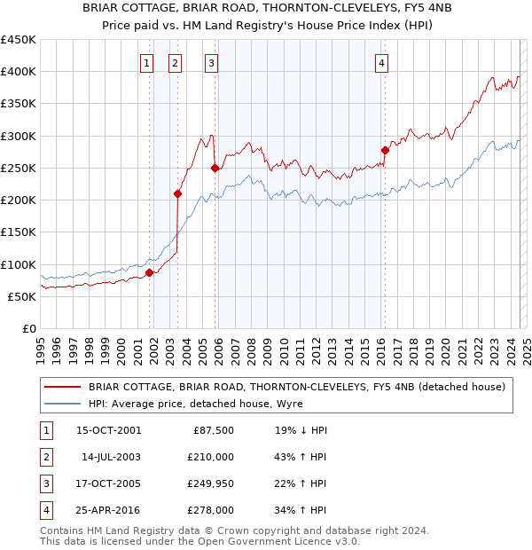 BRIAR COTTAGE, BRIAR ROAD, THORNTON-CLEVELEYS, FY5 4NB: Price paid vs HM Land Registry's House Price Index