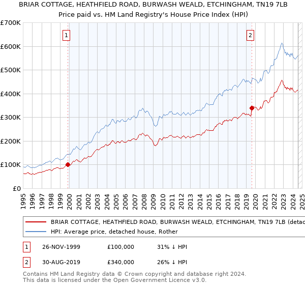 BRIAR COTTAGE, HEATHFIELD ROAD, BURWASH WEALD, ETCHINGHAM, TN19 7LB: Price paid vs HM Land Registry's House Price Index