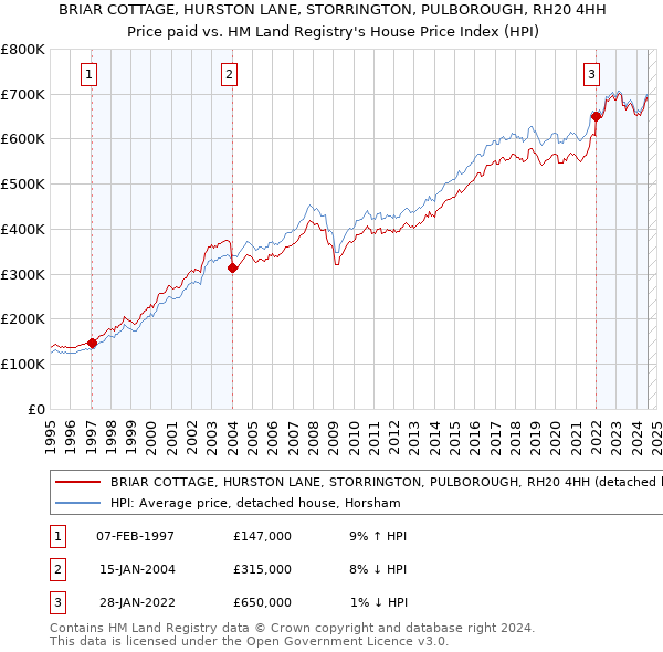 BRIAR COTTAGE, HURSTON LANE, STORRINGTON, PULBOROUGH, RH20 4HH: Price paid vs HM Land Registry's House Price Index