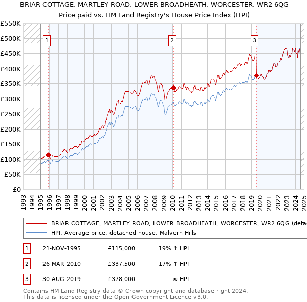 BRIAR COTTAGE, MARTLEY ROAD, LOWER BROADHEATH, WORCESTER, WR2 6QG: Price paid vs HM Land Registry's House Price Index