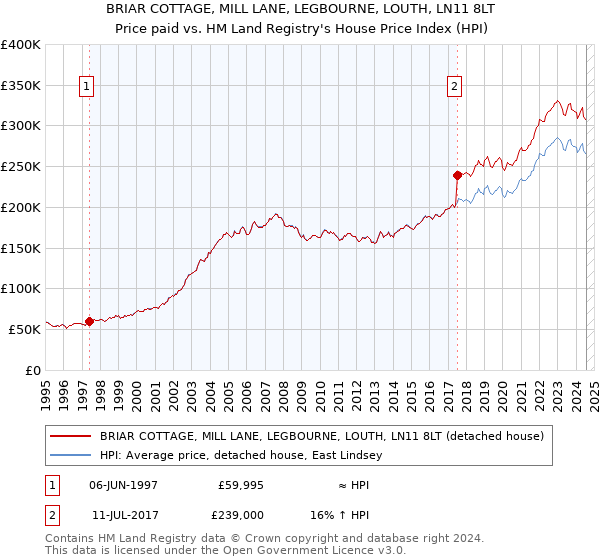 BRIAR COTTAGE, MILL LANE, LEGBOURNE, LOUTH, LN11 8LT: Price paid vs HM Land Registry's House Price Index