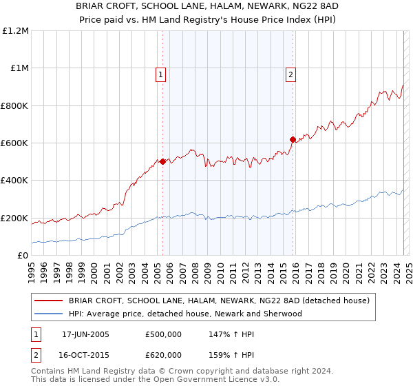 BRIAR CROFT, SCHOOL LANE, HALAM, NEWARK, NG22 8AD: Price paid vs HM Land Registry's House Price Index