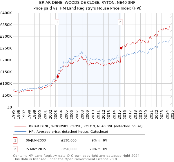 BRIAR DENE, WOODSIDE CLOSE, RYTON, NE40 3NF: Price paid vs HM Land Registry's House Price Index