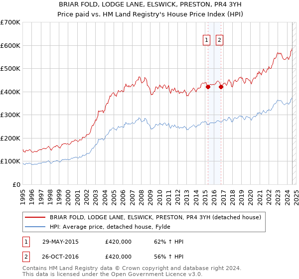 BRIAR FOLD, LODGE LANE, ELSWICK, PRESTON, PR4 3YH: Price paid vs HM Land Registry's House Price Index