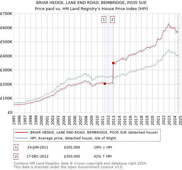 BRIAR HEDGE, LANE END ROAD, BEMBRIDGE, PO35 5UE: Price paid vs HM Land Registry's House Price Index