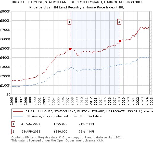 BRIAR HILL HOUSE, STATION LANE, BURTON LEONARD, HARROGATE, HG3 3RU: Price paid vs HM Land Registry's House Price Index