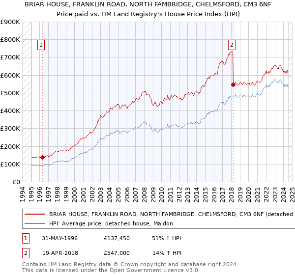 BRIAR HOUSE, FRANKLIN ROAD, NORTH FAMBRIDGE, CHELMSFORD, CM3 6NF: Price paid vs HM Land Registry's House Price Index