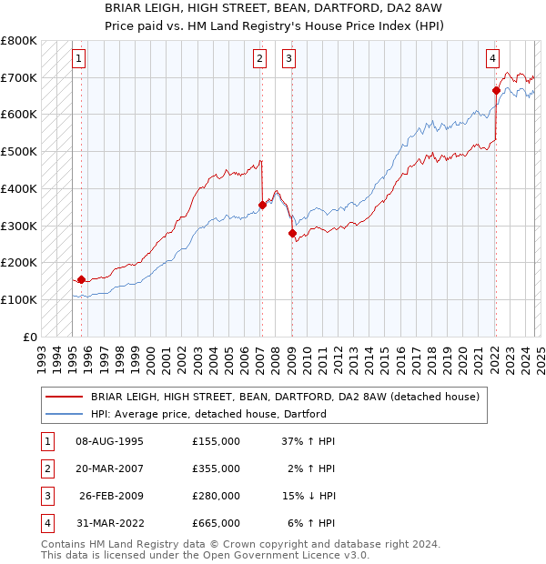 BRIAR LEIGH, HIGH STREET, BEAN, DARTFORD, DA2 8AW: Price paid vs HM Land Registry's House Price Index