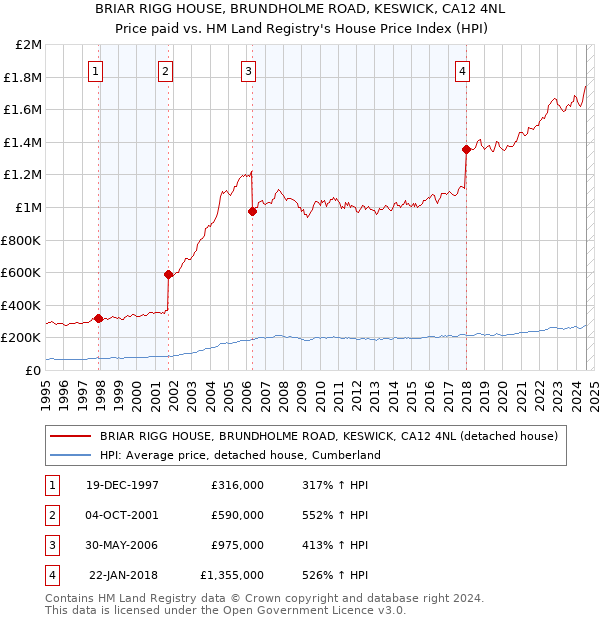 BRIAR RIGG HOUSE, BRUNDHOLME ROAD, KESWICK, CA12 4NL: Price paid vs HM Land Registry's House Price Index