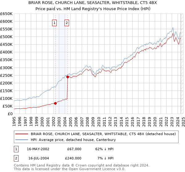 BRIAR ROSE, CHURCH LANE, SEASALTER, WHITSTABLE, CT5 4BX: Price paid vs HM Land Registry's House Price Index