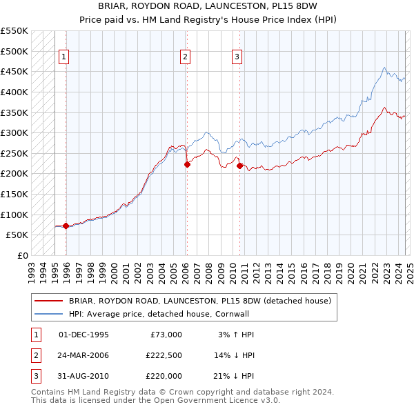 BRIAR, ROYDON ROAD, LAUNCESTON, PL15 8DW: Price paid vs HM Land Registry's House Price Index