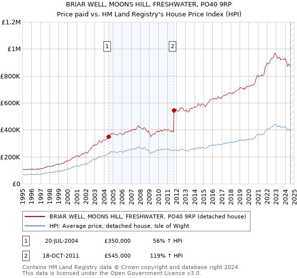 BRIAR WELL, MOONS HILL, FRESHWATER, PO40 9RP: Price paid vs HM Land Registry's House Price Index