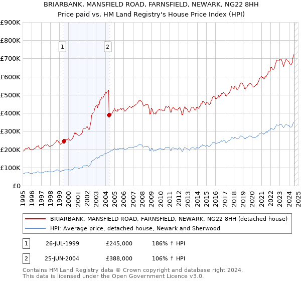 BRIARBANK, MANSFIELD ROAD, FARNSFIELD, NEWARK, NG22 8HH: Price paid vs HM Land Registry's House Price Index