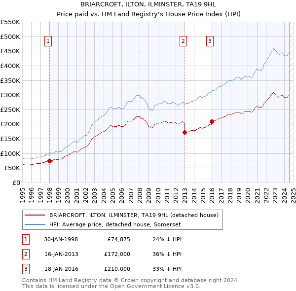 BRIARCROFT, ILTON, ILMINSTER, TA19 9HL: Price paid vs HM Land Registry's House Price Index