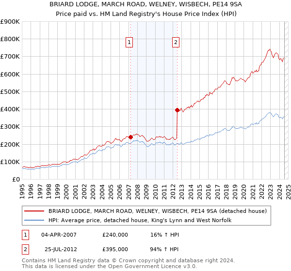 BRIARD LODGE, MARCH ROAD, WELNEY, WISBECH, PE14 9SA: Price paid vs HM Land Registry's House Price Index