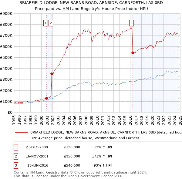 BRIARFIELD LODGE, NEW BARNS ROAD, ARNSIDE, CARNFORTH, LA5 0BD: Price paid vs HM Land Registry's House Price Index