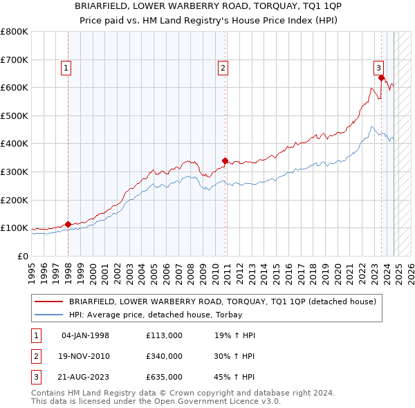 BRIARFIELD, LOWER WARBERRY ROAD, TORQUAY, TQ1 1QP: Price paid vs HM Land Registry's House Price Index