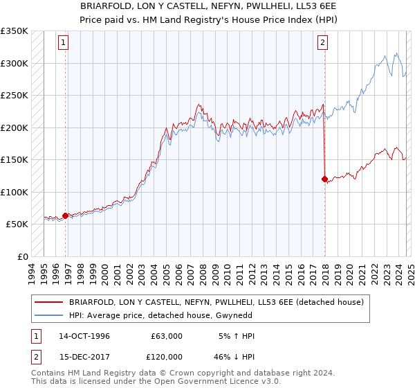 BRIARFOLD, LON Y CASTELL, NEFYN, PWLLHELI, LL53 6EE: Price paid vs HM Land Registry's House Price Index