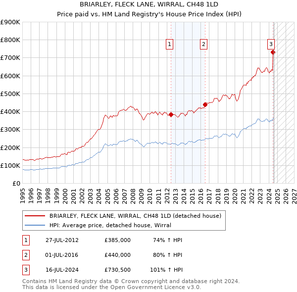 BRIARLEY, FLECK LANE, WIRRAL, CH48 1LD: Price paid vs HM Land Registry's House Price Index