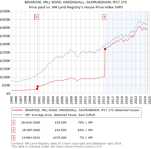 BRIAROSE, MILL ROAD, KNODISHALL, SAXMUNDHAM, IP17 1YS: Price paid vs HM Land Registry's House Price Index