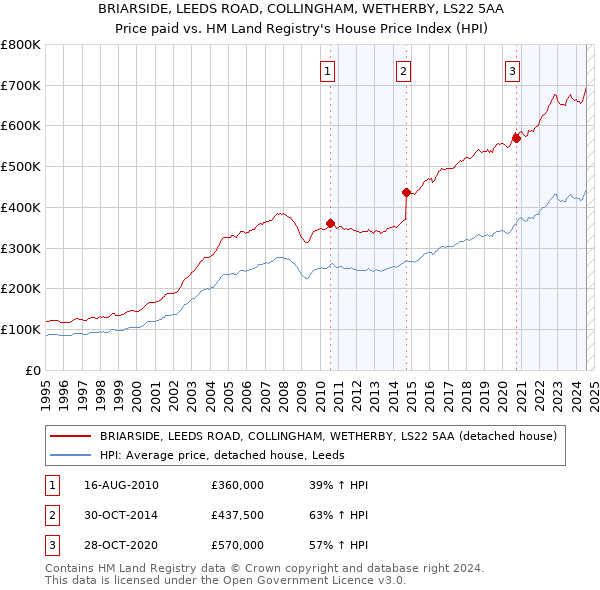 BRIARSIDE, LEEDS ROAD, COLLINGHAM, WETHERBY, LS22 5AA: Price paid vs HM Land Registry's House Price Index