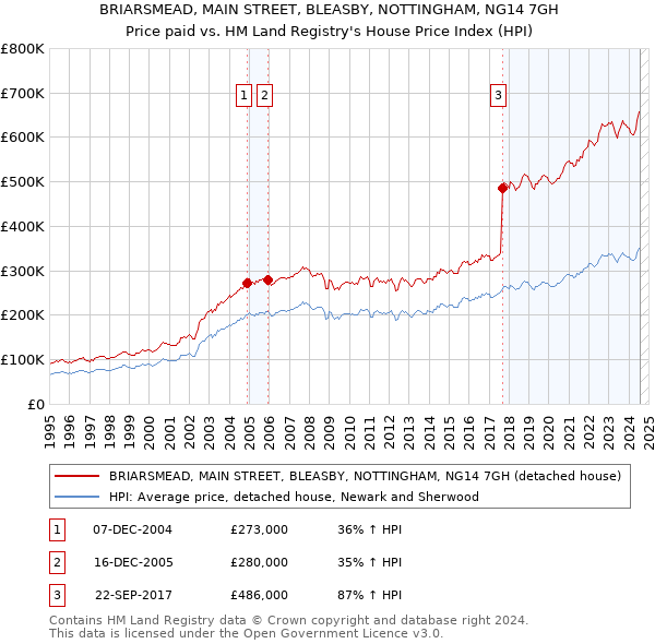 BRIARSMEAD, MAIN STREET, BLEASBY, NOTTINGHAM, NG14 7GH: Price paid vs HM Land Registry's House Price Index