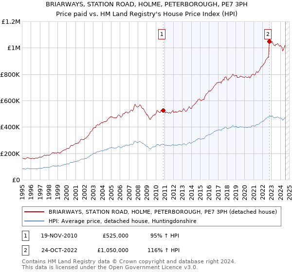 BRIARWAYS, STATION ROAD, HOLME, PETERBOROUGH, PE7 3PH: Price paid vs HM Land Registry's House Price Index