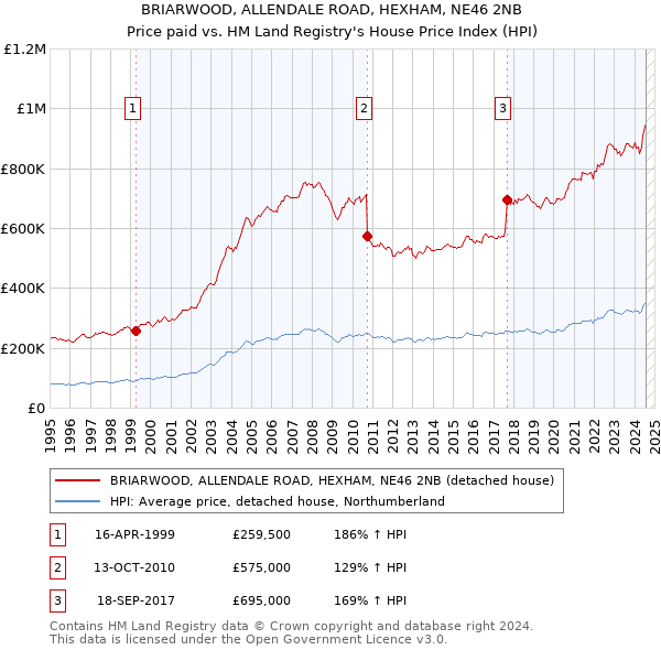 BRIARWOOD, ALLENDALE ROAD, HEXHAM, NE46 2NB: Price paid vs HM Land Registry's House Price Index