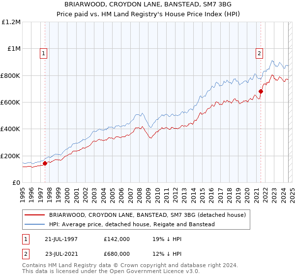 BRIARWOOD, CROYDON LANE, BANSTEAD, SM7 3BG: Price paid vs HM Land Registry's House Price Index