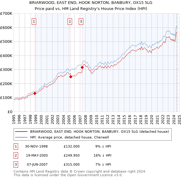 BRIARWOOD, EAST END, HOOK NORTON, BANBURY, OX15 5LG: Price paid vs HM Land Registry's House Price Index