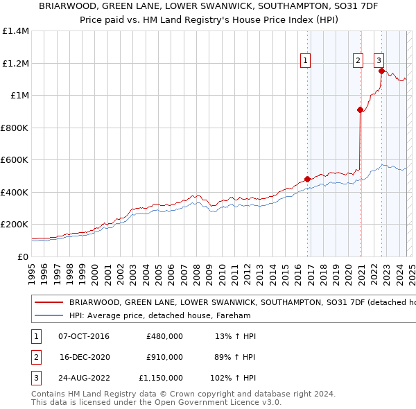 BRIARWOOD, GREEN LANE, LOWER SWANWICK, SOUTHAMPTON, SO31 7DF: Price paid vs HM Land Registry's House Price Index