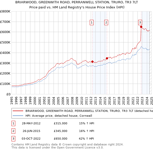 BRIARWOOD, GREENWITH ROAD, PERRANWELL STATION, TRURO, TR3 7LT: Price paid vs HM Land Registry's House Price Index