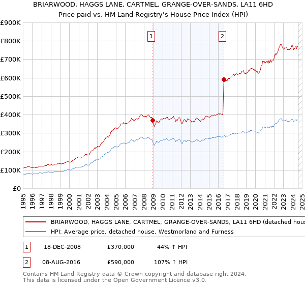 BRIARWOOD, HAGGS LANE, CARTMEL, GRANGE-OVER-SANDS, LA11 6HD: Price paid vs HM Land Registry's House Price Index