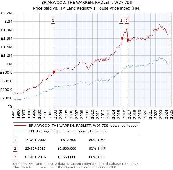 BRIARWOOD, THE WARREN, RADLETT, WD7 7DS: Price paid vs HM Land Registry's House Price Index