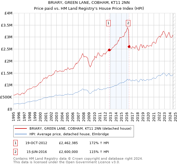 BRIARY, GREEN LANE, COBHAM, KT11 2NN: Price paid vs HM Land Registry's House Price Index