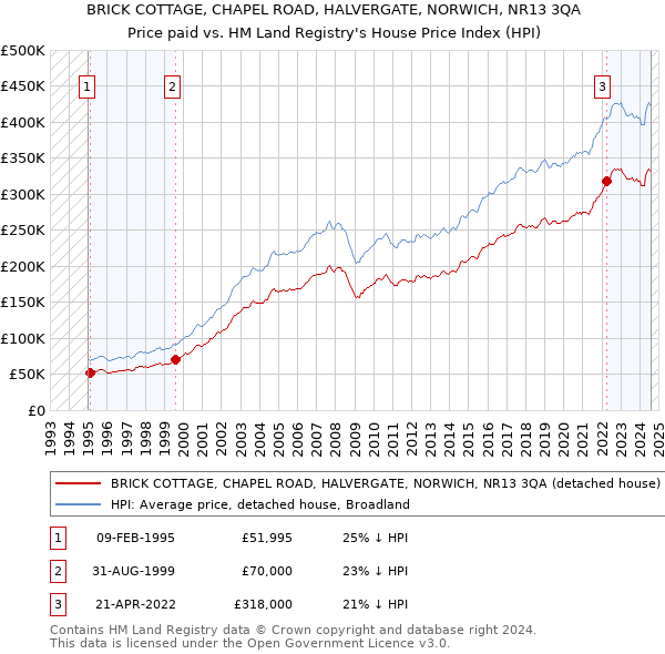 BRICK COTTAGE, CHAPEL ROAD, HALVERGATE, NORWICH, NR13 3QA: Price paid vs HM Land Registry's House Price Index