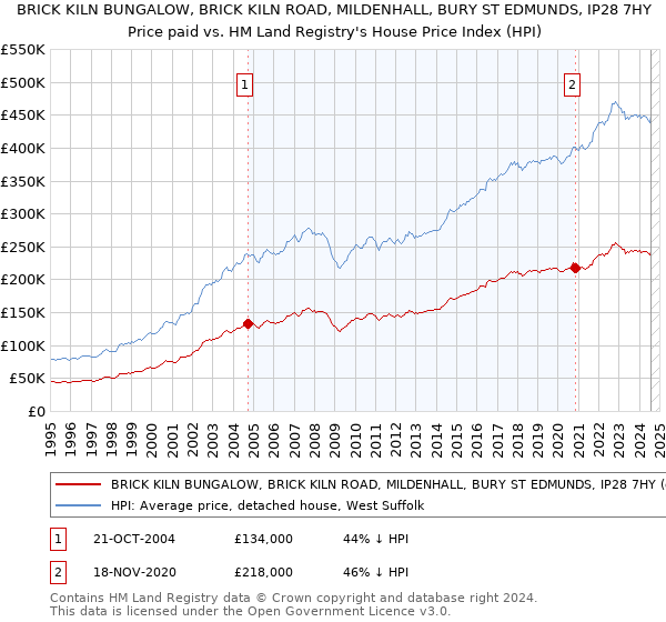 BRICK KILN BUNGALOW, BRICK KILN ROAD, MILDENHALL, BURY ST EDMUNDS, IP28 7HY: Price paid vs HM Land Registry's House Price Index