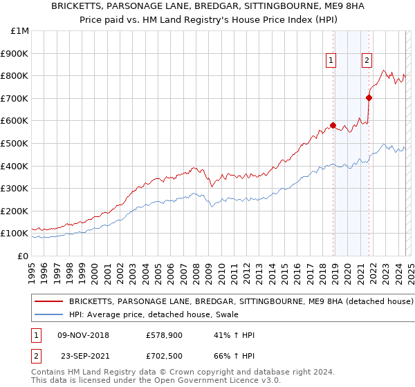 BRICKETTS, PARSONAGE LANE, BREDGAR, SITTINGBOURNE, ME9 8HA: Price paid vs HM Land Registry's House Price Index